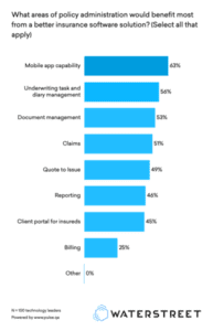 Poll results: What areas of policy administration would benefit most from a better insurance software solution? (Select all that apply)