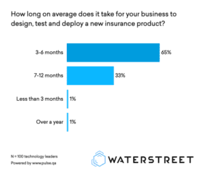 Survey results: How long on average does it take for your business to design, test and deploy a new insurance products?