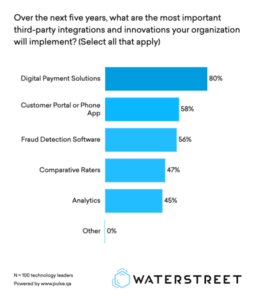 Survey results: Over the next five years, what are the most important third-party integrations and innovations your organization will implement? (Select al that apply)