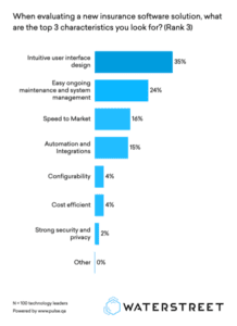 Poll results: When evaluating a new insurance software solution, what are the top 3 characteristics you look for? (Rank 3)