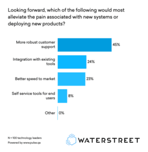 Survey results: Looking forward, which of the following would most alleviate the pain associated with new systems or deploying new products?