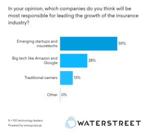 Poll results: In your opinion, which companies do you think will be most responsible for leading the growth of the insurance industry?