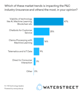 Poll results: Which of these market trends is impacting the P&C industry (insurance and others) the most, in your opinion?